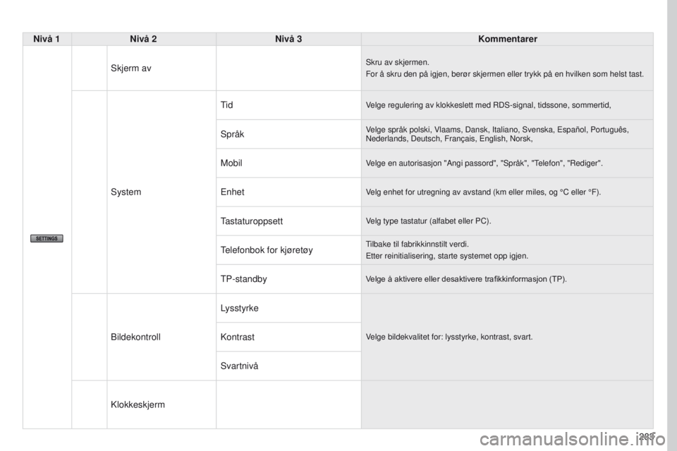 PEUGEOT 4008 2017  Instruksjoner for bruk (in Norwegian) 283
4008_NO_CHAP10B_MITSU6_ED01-2016
Nivå 1Nivå 2 Nivå 3 Kommentarer
Skjerm av
Skru av skjermen.
For å skru den på igjen, berør skjermen eller trykk på en hv\
ilken som helst tast.
System
t
 id