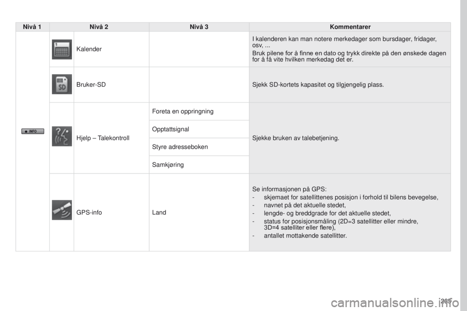 PEUGEOT 4008 2017  Instruksjoner for bruk (in Norwegian) 285
4008_NO_CHAP10B_MITSU6_ED01-2016
Nivå 1Nivå 2 Nivå 3 Kommentarer
Kalender I kalenderen kan man notere merkedager som bursdager, fridager, 
osv, ...
Bruk
	 pilene 	 for 	 å 	 finne 	 en 	 dato 