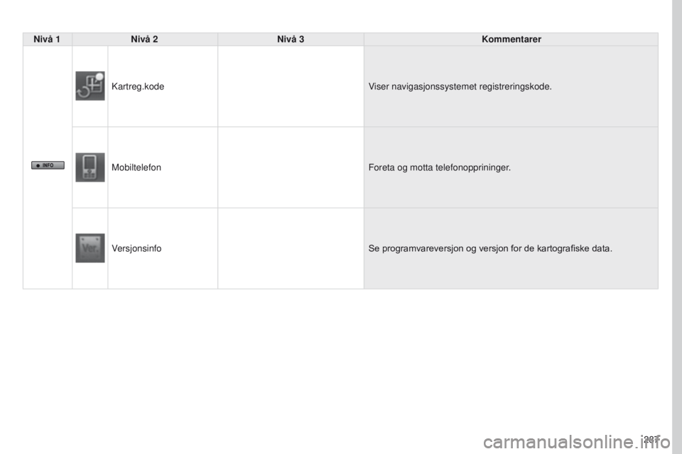 PEUGEOT 4008 2017  Instruksjoner for bruk (in Norwegian) 287
4008_NO_CHAP10B_MITSU6_ED01-2016
Nivå 1Nivå 2 Nivå 3 Kommentarer
Kartreg.kode Viser navigasjonssystemet registreringskode.
Mobiltelefon Foreta og motta telefonopprininger.
Versjonsinfo Se
	 pro