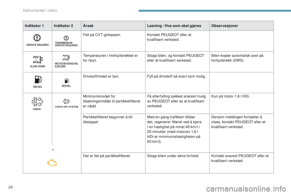 PEUGEOT 4008 2017  Instruksjoner for bruk (in Norwegian) 28
Indikator 1Indikator 2 Årsak Løsning / Hva som skal gjøresObservasjoner
Feil på CV
t-
 girkassen.Kontakt P
e
ugeot  eller et 
kvalifisert verksted.
te
mperaturen i firehjulstrekket er 
for hà PEUGEOT 4008 2017  Instruksjoner for bruk (in Norwegian) 28
Indikator 1Indikator 2 Årsak Løsning / Hva som skal gjøresObservasjoner
Feil på CV
t-
 girkassen.Kontakt P
e
ugeot  eller et 
kvalifisert verksted.
te
mperaturen i firehjulstrekket er 
for hÃ
