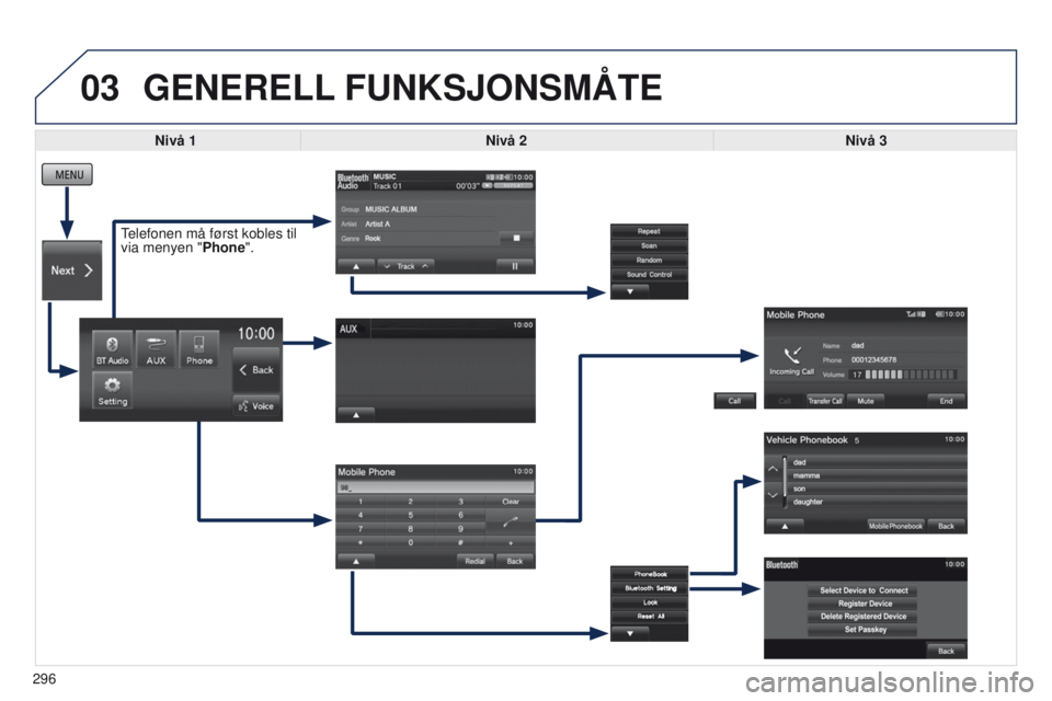 PEUGEOT 4008 2017  Instruksjoner for bruk (in Norwegian) 03
296
GENERELL FUNKSJONSMÅTE
Nivå 1 Nivå 2 Nivå 3
telefonen må først kobles til 
via menyen " Phone
".   PEUGEOT 4008 2017  Instruksjoner for bruk (in Norwegian) 03
296
GENERELL FUNKSJONSMÅTE
Nivå 1 Nivå 2 Nivå 3
telefonen må først kobles til 
via menyen " Phone
".