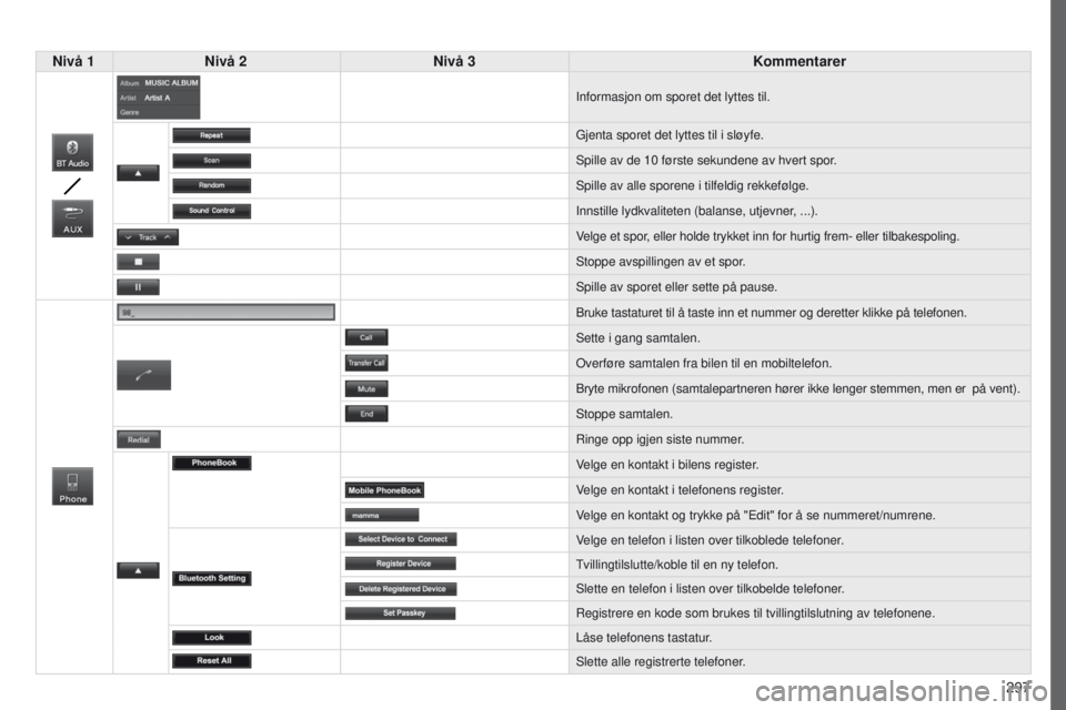 PEUGEOT 4008 2017  Instruksjoner for bruk (in Norwegian) 297
4008_no_Chap10c_Mitsu5_ed01-2016
Nivå 1Nivå 2 Nivå 3 Kommentarer
Informasjon om sporet det lyttes til.
g

jenta sporet det lyttes til i sløyfe.
Spille av de 10
  første sekundene av hvert spo
