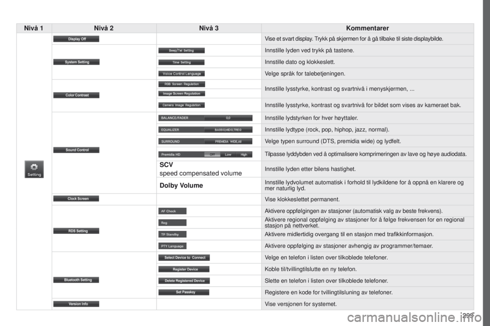 PEUGEOT 4008 2017  Instruksjoner for bruk (in Norwegian) 299
4008_no_Chap10c_Mitsu5_ed01-2016
Nivå 1Nivå 2 Nivå 3 Kommentarer
Vise et svart display. trykk på skjermen for å gå tilbake til siste displaybilde.
Innstille lyden ved trykk på tastene.
Inns PEUGEOT 4008 2017  Instruksjoner for bruk (in Norwegian) 299
4008_no_Chap10c_Mitsu5_ed01-2016
Nivå 1Nivå 2 Nivå 3 Kommentarer
Vise et svart display. trykk på skjermen for å gå tilbake til siste displaybilde.
Innstille lyden ved trykk på tastene.
Inns