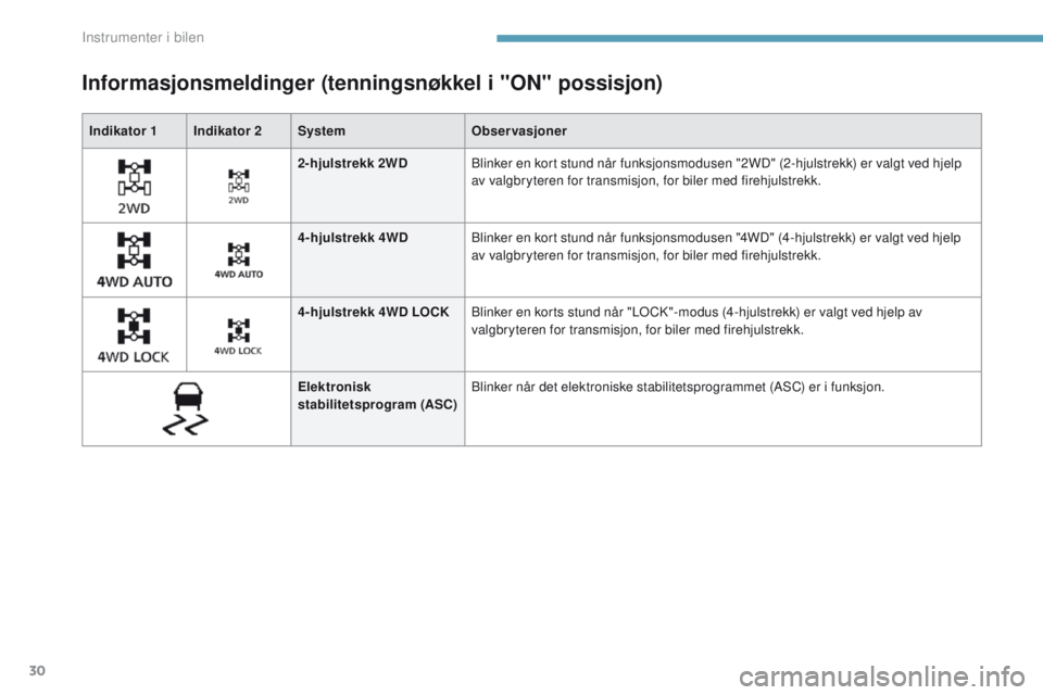 PEUGEOT 4008 2017  Instruksjoner for bruk (in Norwegian) 30
Indikator 1Indikator 2 System Observasjoner
Informasjonsmeldinger (tenningsnøkkel i "ON" possisjon)
2-hjulstrekk 2WDBlinker en kort stund når funksjonsmodusen "2WD" (2-hjulstrekk) PEUGEOT 4008 2017  Instruksjoner for bruk (in Norwegian) 30
Indikator 1Indikator 2 System Observasjoner
Informasjonsmeldinger (tenningsnøkkel i "ON" possisjon)
2-hjulstrekk 2WDBlinker en kort stund når funksjonsmodusen "2WD" (2-hjulstrekk)