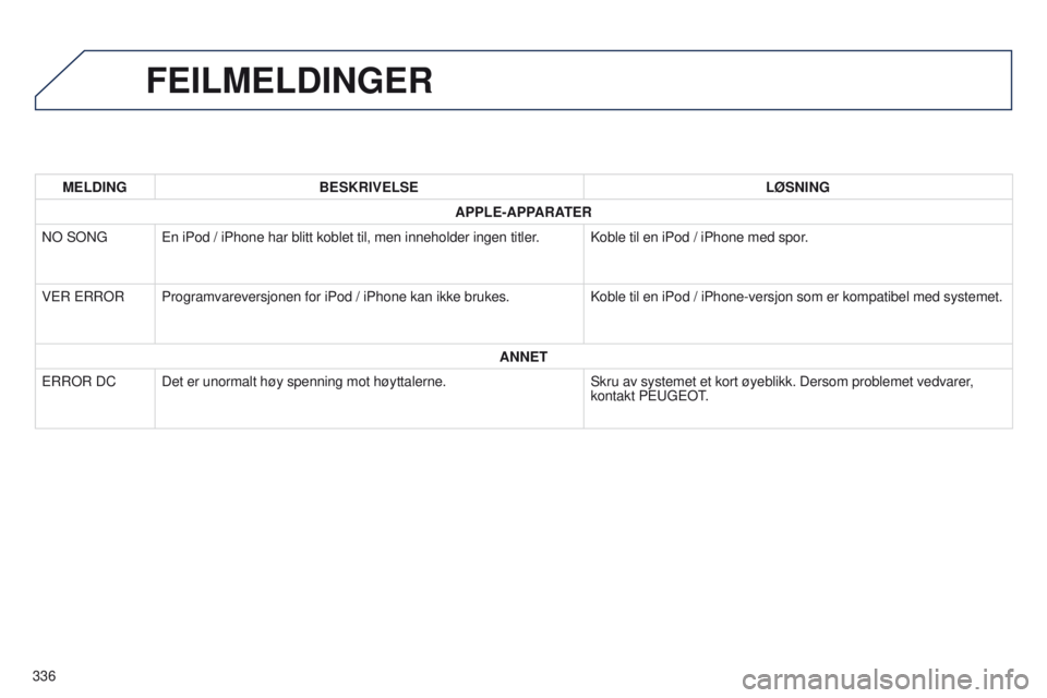 PEUGEOT 4008 2017  Instruksjoner for bruk (in Norwegian) 336
4008_no_Chap10d_Mitsu4_ed01-2016
FEILMELDINGER
MELDINGBESKRIVELSE LØSNING
APPLE-APPARATER
N
o  S o N g e
n iPod / iPhone har blitt koblet til, men inneholder ingen titler. Koble til en iPod / iPh
