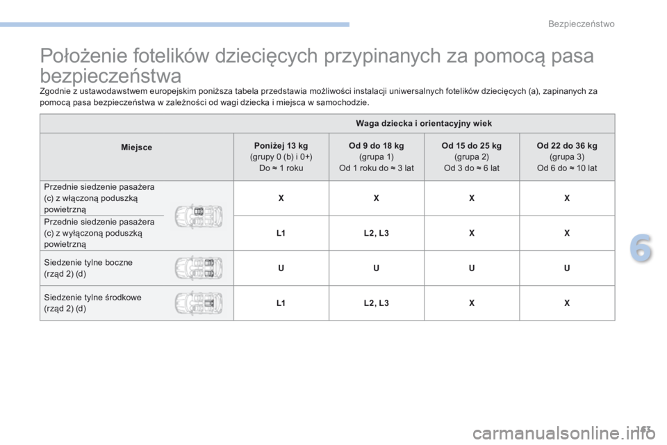PEUGEOT 4008 2017  Instrukcja obsługi (in Polish) 163
4008_pl_Chap06_securite_ed01-2016
Położenie fotelików dziecięcych przypinanych za pomocą pasa 
bezpieczeństwa
Zgodnie z ustawodawstwem europejskim poniższa tabela przedstawia możliwości i