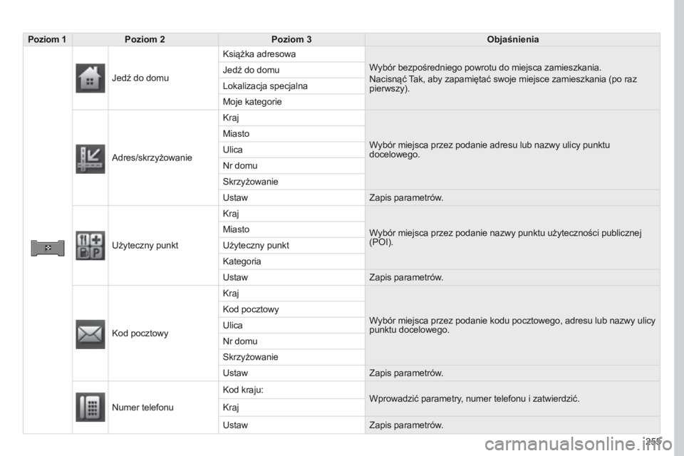 PEUGEOT 4008 2017  Instrukcja obsługi (in Polish) 255
4008_PL_CHAP10B_MITSU6_ED01-2016
Poziom 1Poziom 2 Poziom 3 Objaśnienia
Jedź do domu Książka adresowa
Wybór bezpośredniego powrotu do miejsca zamieszkania.
Nacisnąć Tak, aby zapamiętać sw