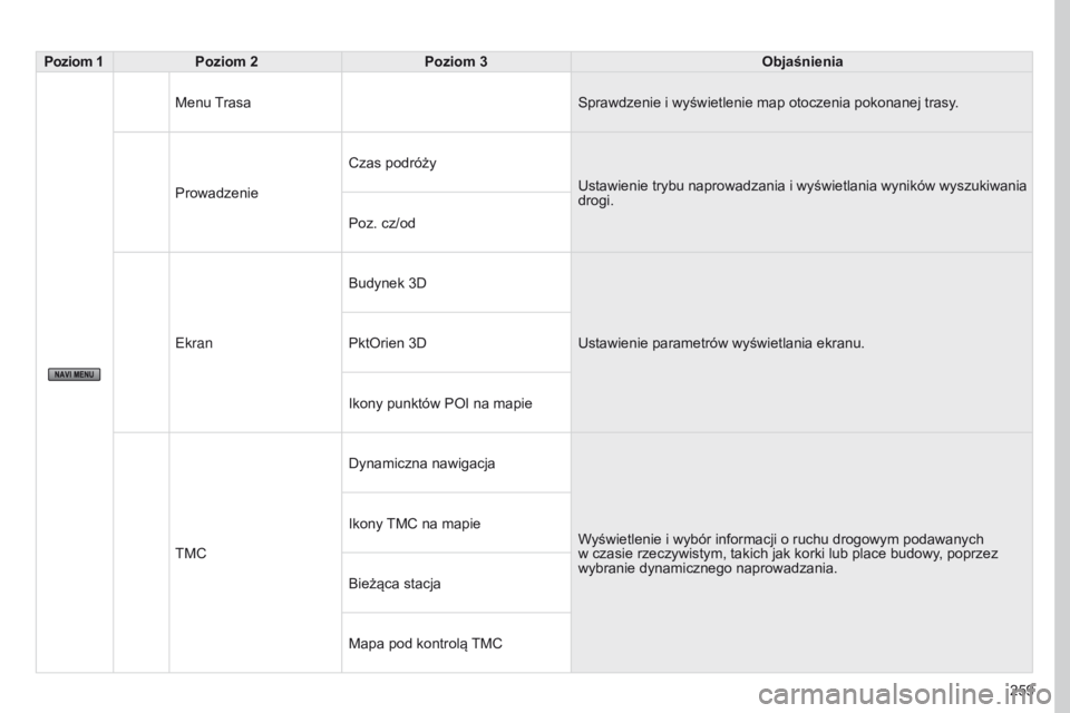 PEUGEOT 4008 2017  Instrukcja obsługi (in Polish) 259
4008_PL_CHAP10B_MITSU6_ED01-2016
Poziom 1Poziom 2 Poziom 3 Objaśnienia
Menu Trasa Sprawdzenie i
  wyświetlenie map otoczenia pokonanej trasy.
Prowadzenie Czas podróży
Ustawienie trybu naprowad