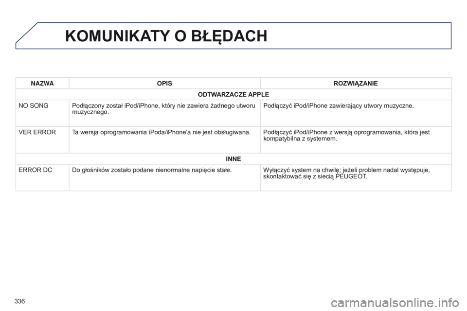 PEUGEOT 4008 2017  Instrukcja obsługi (in Polish) 336
4008_pl_Chap10d_Mitsu4_ed01-2016
KOMUNIKATY O BŁĘDACH
NAZWAo PIS ROZWIĄZANIE
ODTWARZACZE APPLE
N
o
 S o N g
Podłączony został iPod/iPhone, który nie zawiera żadnego utworu 
muzycznego. Pod