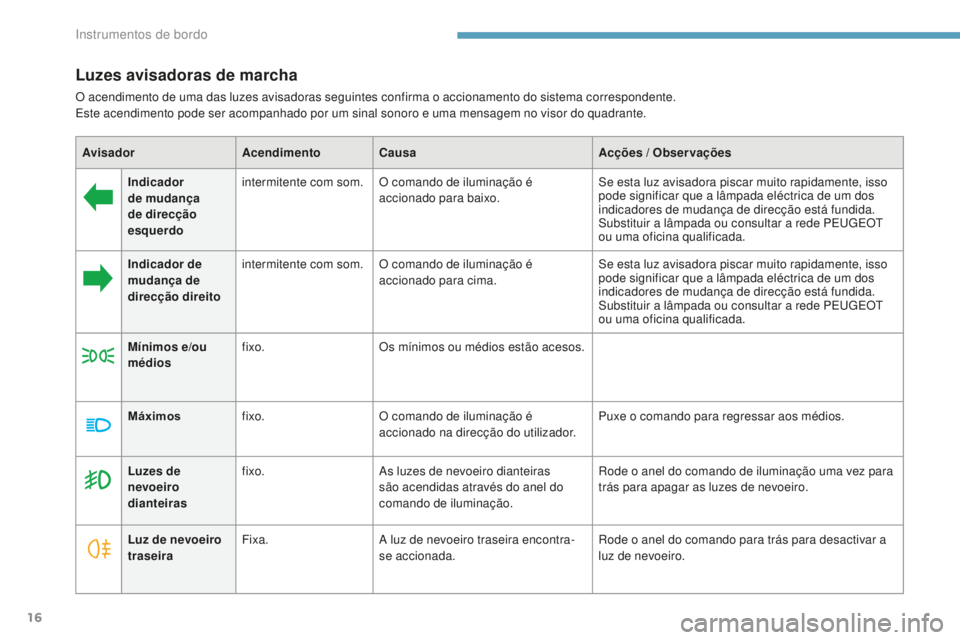 PEUGEOT 4008 2017  Manual de utilização (in Portuguese) 16
Luzes avisadoras de marcha
O acendimento de uma das luzes avisadoras seguintes confirma o accionamento do sistema correspondente.
Este acendimento pode ser acompanhado por um sinal sonoro e uma men