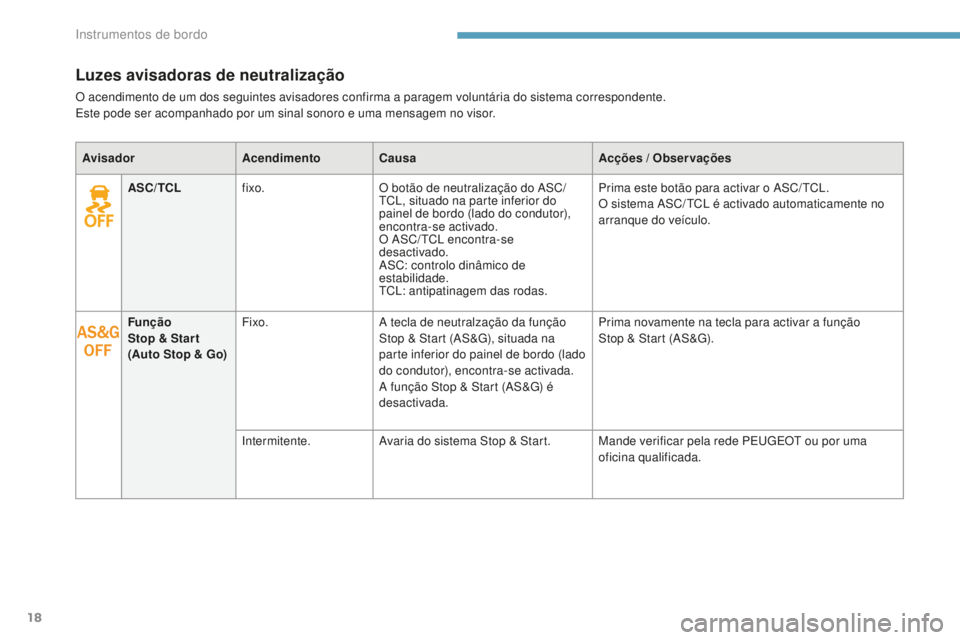PEUGEOT 4008 2017  Manual de utilização (in Portuguese) 18
Luzes avisadoras de neutralização
O acendimento de um dos seguintes avisadores confirma a paragem voluntária do sistema correspondente.
Este pode ser acompanhado por um sinal sonoro e uma mensag
