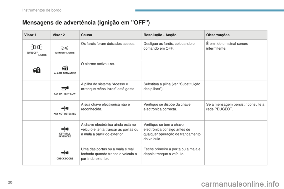 PEUGEOT 4008 2017 Manual de utilização (in Portuguese) 20
Mensagens de advertência (ignição em "OFF")
Visor 1 Visor 2Causa Resolução - AcçãoObservações
Os faróis foram deixados acesos. Desligue os faróis, colocando o comando em OFF.É PEUGEOT 4008 2017 Manual de utilização (in Portuguese) 20
Mensagens de advertência (ignição em "OFF")
Visor 1 Visor 2Causa Resolução - AcçãoObservações
Os faróis foram deixados acesos. Desligue os faróis, colocando o comando em OFF.É