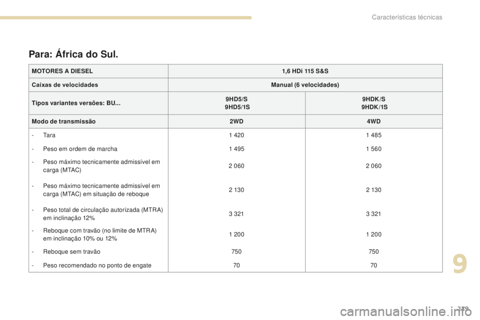 PEUGEOT 4008 2017  Manual de utilização (in Portuguese) 229
4008_pt_Chap09_caracteristiques-techniques_ed01-2016
MOTORES A DIESEL1,6   HDi 115   S&S
Caixas de velocidades Manual (6
 

velocidades)
Tipos variantes versões:  BU... 9HD5/S
 
 9HD5/1S 9HDK/S
 
