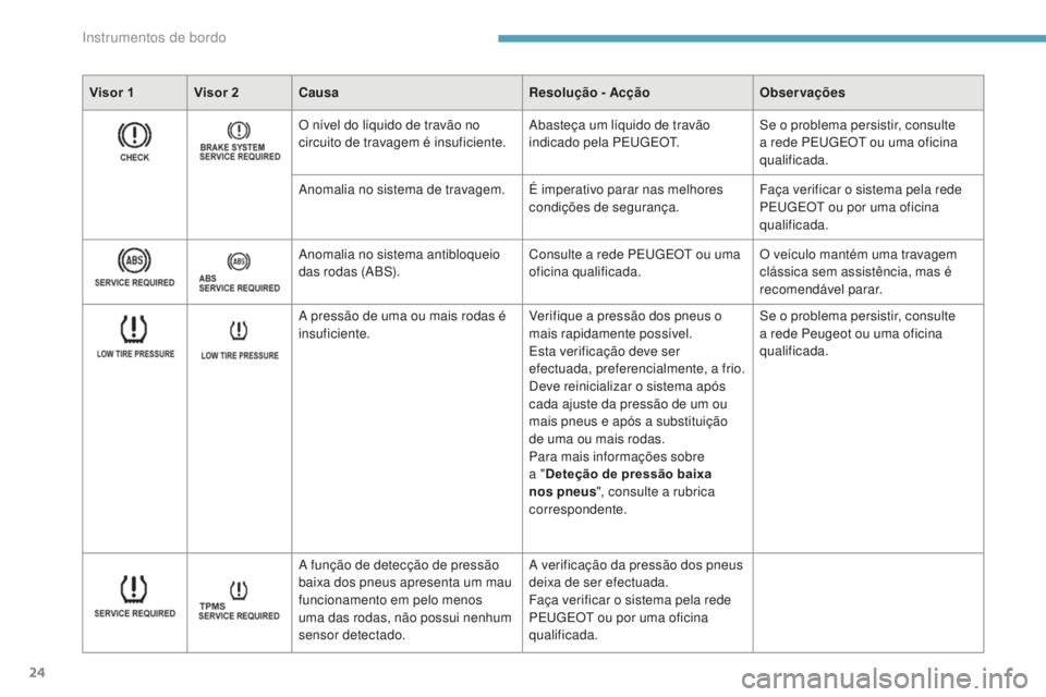 PEUGEOT 4008 2017  Manual de utilização (in Portuguese) 24
Visor 1 Visor 2Causa Resolução - AcçãoObservações
O nível do líquido de travão no 
circuito de travagem é insuficiente. Abasteça um líquido de travão 
indicado pela PEUGEOT.Se o proble