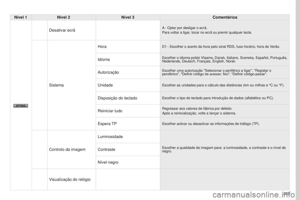 PEUGEOT 4008 2017 Manual de utilização (in Portuguese) 283
4008_PT_CHAP10B_MITSU6_ED01-2016
Nível 1Nível 2 Nível 3 Comentários
Desativar ecrã
A - Optar por desligar o ecrã.
Para voltar a ligar, tocar no ecrã ou premir qualquer tecla.
Sistema Hora
D PEUGEOT 4008 2017 Manual de utilização (in Portuguese) 283
4008_PT_CHAP10B_MITSU6_ED01-2016
Nível 1Nível 2 Nível 3 Comentários
Desativar ecrã
A - Optar por desligar o ecrã.
Para voltar a ligar, tocar no ecrã ou premir qualquer tecla.
Sistema Hora
D