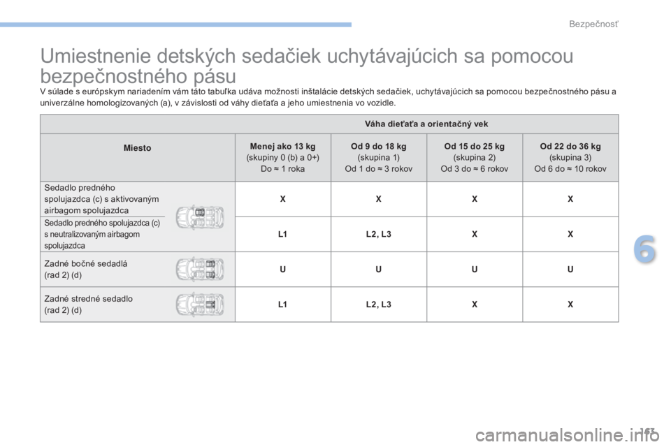 PEUGEOT 4008 2017 Návod na použitie (in Slovakian) 163
4008_sk_Chap06_securite_ed01-2016
Umiestnenie detských sedačiek uchytávajúcich sa pomocou
bezpečnostného pásu
V súlade s európskym nariadením vám táto tabuľka udáva možnosti inšta PEUGEOT 4008 2017 Návod na použitie (in Slovakian) 163
4008_sk_Chap06_securite_ed01-2016
Umiestnenie detských sedačiek uchytávajúcich sa pomocou
bezpečnostného pásu
V súlade s európskym nariadením vám táto tabuľka udáva možnosti inšta