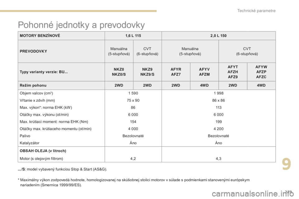 PEUGEOT 4008 2017 Návod na použitie (in Slovakian) 219
4008_sk_Chap09_caracteristiques-techniques_ed01-2016
* Maximálny výkon zodpovedá hodnote, homologizovanej na skúšobnej stolici motorov v súlade s podmienkami stanovenými európskym nariade PEUGEOT 4008 2017 Návod na použitie (in Slovakian) 219
4008_sk_Chap09_caracteristiques-techniques_ed01-2016
* Maximálny výkon zodpovedá hodnote, homologizovanej na skúšobnej stolici motorov v súlade s podmienkami stanovenými európskym nariade