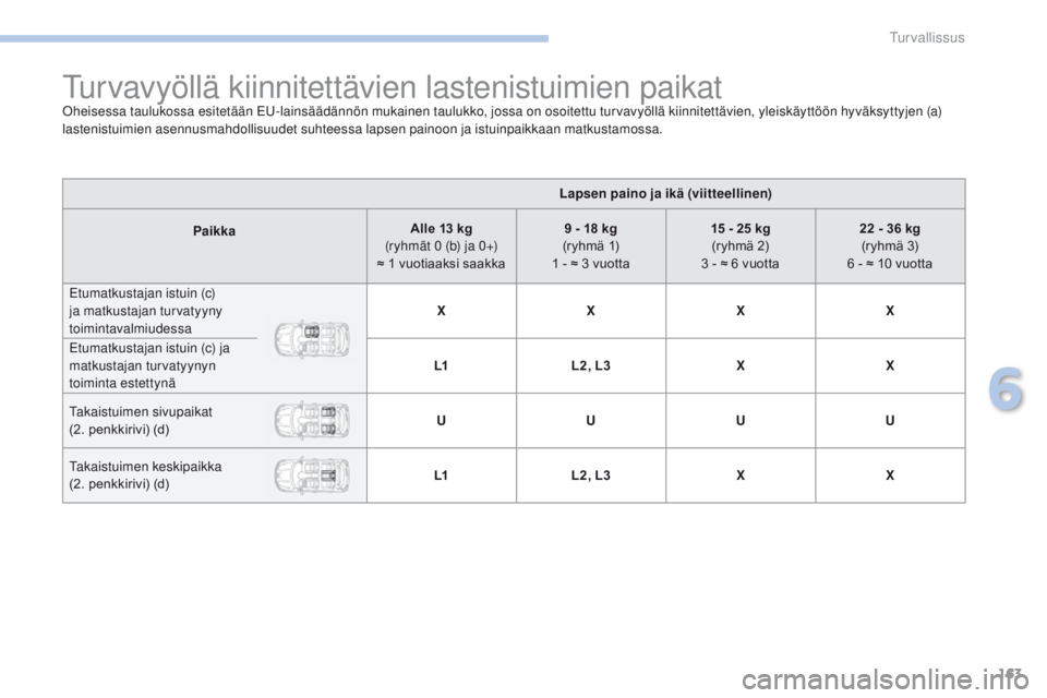 PEUGEOT 4008 2017 Omistajan Käsikirja (in Finnish) 163
4008_fi_Chap06_securite_ed01-2016
Turvavyöllä kiinnitettävien lastenistuimien paikatOheisessa taulukossa esitetään EU-lainsäädännön mukainen taulukko, jossa on osoitettu turvavyöllä kii PEUGEOT 4008 2017 Omistajan Käsikirja (in Finnish) 163
4008_fi_Chap06_securite_ed01-2016
Turvavyöllä kiinnitettävien lastenistuimien paikatOheisessa taulukossa esitetään EU-lainsäädännön mukainen taulukko, jossa on osoitettu turvavyöllä kii