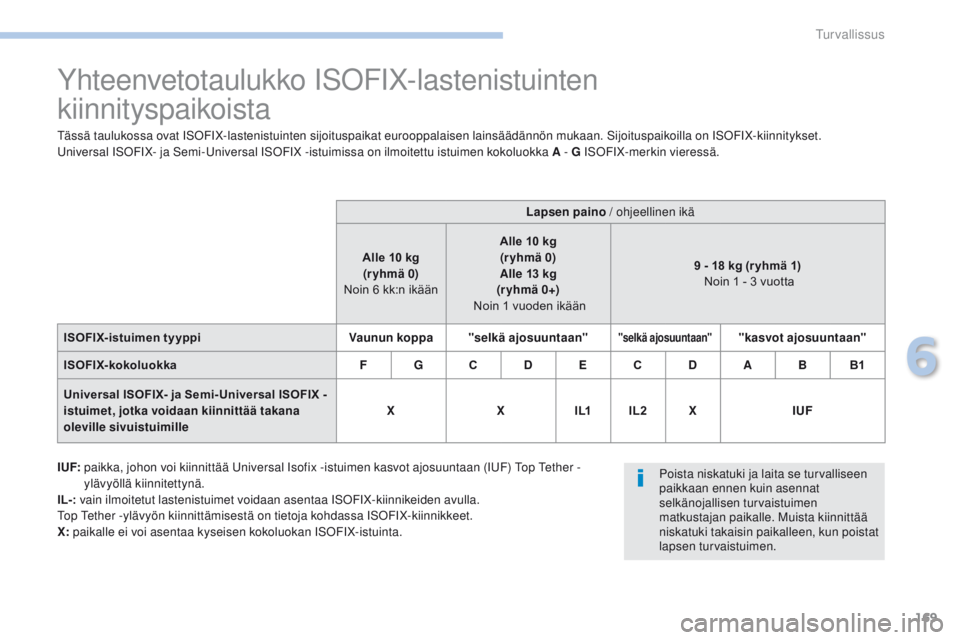 PEUGEOT 4008 2017 Omistajan Käsikirja (in Finnish) 169
4008_fi_Chap06_securite_ed01-2016
Yhteenvetotaulukko ISOFIX-lastenistuinten
kiinnityspaikoista
Tässä taulukossa ovat ISOFIX-lastenistuinten sijoituspaikat eurooppalaisen lainsäädännön muka PEUGEOT 4008 2017 Omistajan Käsikirja (in Finnish) 169
4008_fi_Chap06_securite_ed01-2016
Yhteenvetotaulukko ISOFIX-lastenistuinten
kiinnityspaikoista
Tässä taulukossa ovat ISOFIX-lastenistuinten sijoituspaikat eurooppalaisen lainsäädännön muka