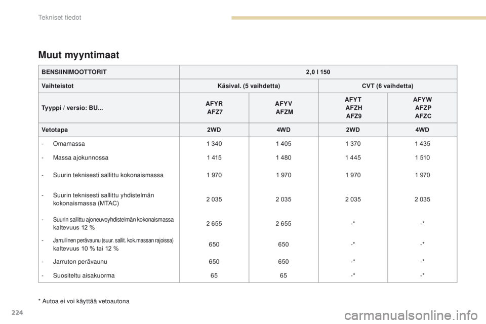 PEUGEOT 4008 2017 Omistajan Käsikirja (in Finnish) 224
4008_fi_Chap09_caracteristiques-techniques_ed01-2016
* Autoa ei voi käyttää vetoautona
Muut myyntimaat
BENSIINIMOOTTORIT2,0 l 150
Vaihteistot Käsival. (5 vaihdetta)CVT (6 vaihdetta)
Tyyppi / v PEUGEOT 4008 2017 Omistajan Käsikirja (in Finnish) 224
4008_fi_Chap09_caracteristiques-techniques_ed01-2016
* Autoa ei voi käyttää vetoautona
Muut myyntimaat
BENSIINIMOOTTORIT2,0 l 150
Vaihteistot Käsival. (5 vaihdetta)CVT (6 vaihdetta)
Tyyppi / v