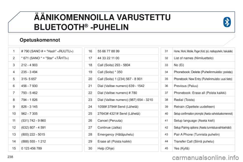 PEUGEOT 4008 2017 Omistajan Käsikirja (in Finnish) 238
4008_fi_Chap10a_Mitsu3_ed01-2016
ÄÄNIKOMENNOILLA VARUSTETTU
B LUETOOTH
® -PUHELIN
Opetuskomennot
1 # 790 ( SANO # = "Hash" <R UUTU >)
2 *
671 ( SANO * = "Star PEUGEOT 4008 2017 Omistajan Käsikirja (in Finnish) 238
4008_fi_Chap10a_Mitsu3_ed01-2016
ÄÄNIKOMENNOILLA VARUSTETTU
B LUETOOTH
® -PUHELIN
Opetuskomennot
1 # 790 ( SANO # = "Hash" <R UUTU >)
2 *
671 ( SANO * = "Star
