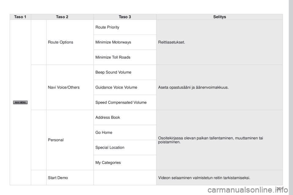 PEUGEOT 4008 2017 Omistajan Käsikirja (in Finnish) 261
4008_FI_CHAP10B_MITSU6_ED01-2016
Taso 1Taso 2 Taso 3 Selitys
Route Options Route Priority
Reittiasetukset.
Minimize
Motorways
Minimize
T
oll Roads
Navi Voice/Others Beep Sound Volume
Aseta PEUGEOT 4008 2017 Omistajan Käsikirja (in Finnish) 261
4008_FI_CHAP10B_MITSU6_ED01-2016
Taso 1Taso 2 Taso 3 Selitys
Route Options Route Priority
Reittiasetukset.
Minimize
Motorways
Minimize
T
oll Roads
Navi Voice/Others Beep Sound Volume
Aseta