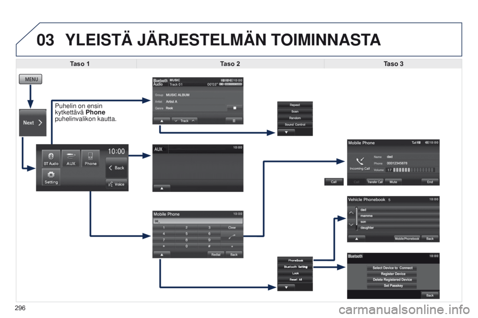 PEUGEOT 4008 2017  Omistajan Käsikirja (in Finnish) 03
296
YLEISTÄ JÄRJESTELMÄN TOIMINNASTA
Taso 1Taso 2 Taso 3
Puhelin on ensin 
kytkettävä
  Phone 
puhelinvalikon kautta.  