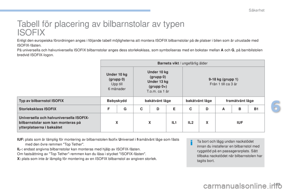PEUGEOT 4008 2017  Bruksanvisningar (in Swedish) 169
4008_sv_Chap06_securite_ed01-2016
tabell för placering av bilbarnstolar av typen  
I
sO
FIX
enligt den europeiska förordningen anges i följande tabell möjligheterna att montera IsO FIX bilbarn