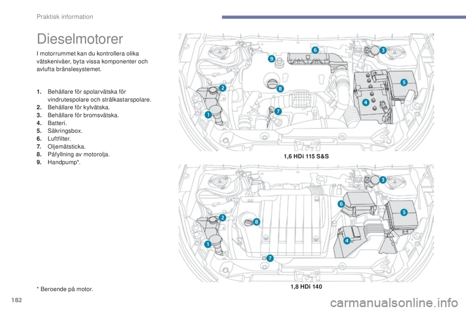 PEUGEOT 4008 2017 Bruksanvisningar (in Swedish) 182
4008_sv_Chap07_info-pratiques_ed01-2016
I motorrummet kan du kontrollera olika
vätskenivåer, byta vissa komponenter och
avlufta bränslesystemet.
Dieselmotorer
1. Behållare för spolarvätska PEUGEOT 4008 2017 Bruksanvisningar (in Swedish) 182
4008_sv_Chap07_info-pratiques_ed01-2016
I motorrummet kan du kontrollera olika
vätskenivåer, byta vissa komponenter och
avlufta bränslesystemet.
Dieselmotorer
1. Behållare för spolarvätska