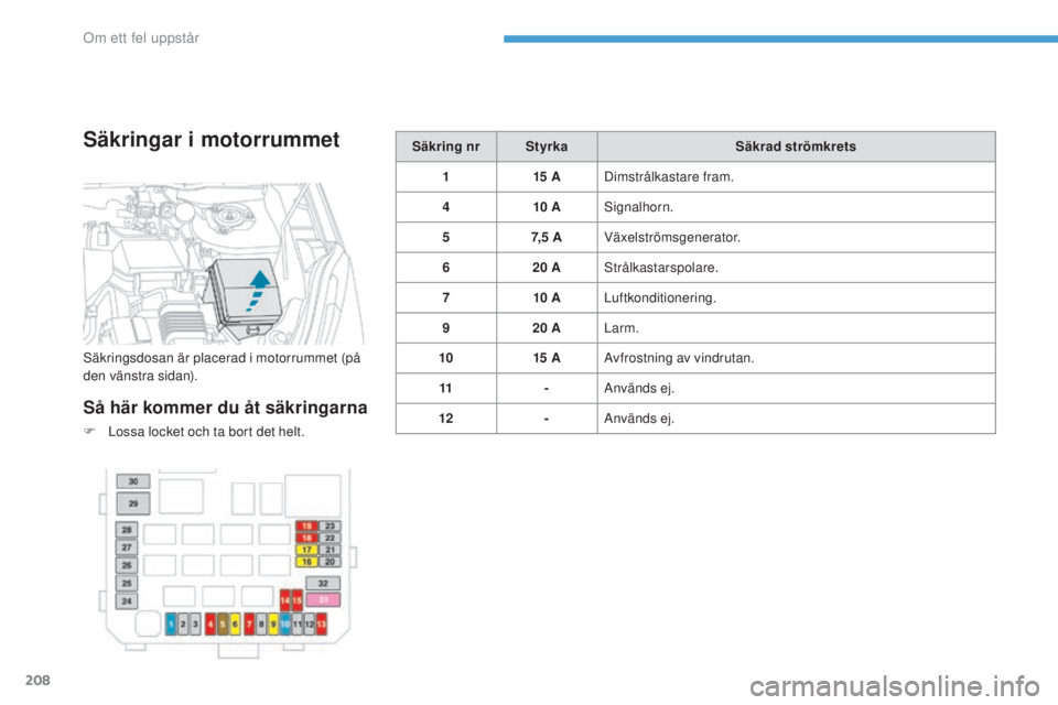 PEUGEOT 4008 2017  Bruksanvisningar (in Swedish) 208
4008_sv_Chap08_en-cas-de panne_ed01-2016
Säkringar i motorrummet
Så här kommer du åt säkringarna
F Lossa locket och ta bort det helt. Säkring nr
Styrka Säkrad strömkrets
1 15 ADimstrålkas