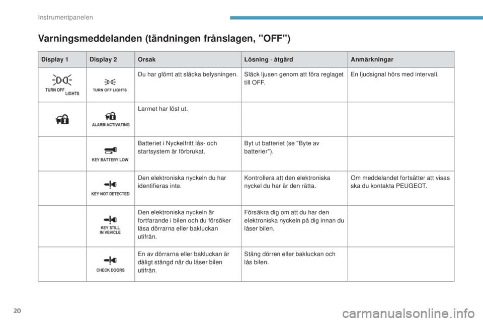 PEUGEOT 4008 2017  Bruksanvisningar (in Swedish) 20
Varningsmeddelanden (tändningen frånslagen, "OFF")
Display 1 Display 2Orsak Lösning - åtgärd Anmärkningar
Du har glömt att släcka belysningen.
sl
 äck ljusen genom att föra reglag