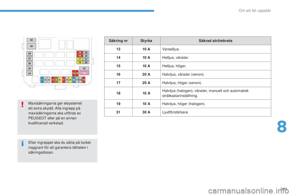 PEUGEOT 4008 2017  Bruksanvisningar (in Swedish) 209
4008_sv_Chap08_en-cas-de panne_ed01-2016
Säkring nr Styrka Säkrad strömkrets
13 10 AVarselljus.
14 10 AHelljus, vänster.
15 10 AHelljus, höger.
16 20 AHalvljus, vänster (xenon).
17 20 AHalvl