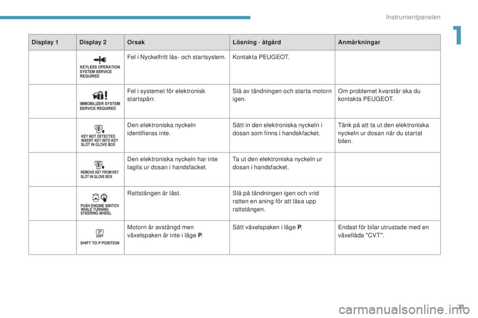 PEUGEOT 4008 2017  Bruksanvisningar (in Swedish) 21
4008_sv_Chap01_Instruments-de-bord_ed01-2016
Display 1 Display 2Orsak Lösning - åtgärd Anmärkningar
Fel i Nyckelfritt lås- och startsystem. Kontakta P
e

u
GeOt.
F

el i systemet för elektron