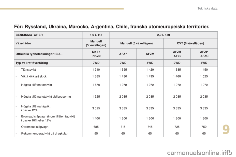 PEUGEOT 4008 2017 Bruksanvisningar (in Swedish) 221
4008_sv_Chap09_caracteristiques-techniques_ed01-2016
För: Ryssland, Ukraina, Marocko, Argentina, Chile, franska utomeuropeiska territorier.
BENSINMOTORER1,6 L 1152,0 L 150
Växellådor Manuell
( PEUGEOT 4008 2017 Bruksanvisningar (in Swedish) 221
4008_sv_Chap09_caracteristiques-techniques_ed01-2016
För: Ryssland, Ukraina, Marocko, Argentina, Chile, franska utomeuropeiska territorier.
BENSINMOTORER1,6 L 1152,0 L 150
Växellådor Manuell
(