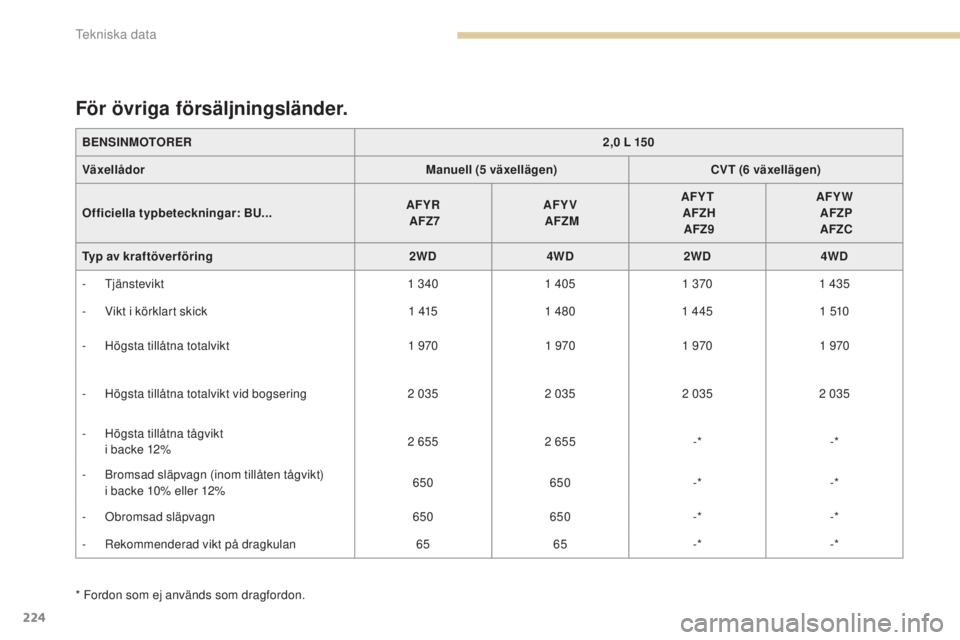 PEUGEOT 4008 2017 Bruksanvisningar (in Swedish) 224
4008_sv_Chap09_caracteristiques-techniques_ed01-2016
* Fordon som ej används som dragfordon.
För övriga försäljningsländer.
BENSINMOTORER2,0 L 150
Växellådor Manuell (5 växellägen)CVT (6 PEUGEOT 4008 2017 Bruksanvisningar (in Swedish) 224
4008_sv_Chap09_caracteristiques-techniques_ed01-2016
* Fordon som ej används som dragfordon.
För övriga försäljningsländer.
BENSINMOTORER2,0 L 150
Växellådor Manuell (5 växellägen)CVT (6