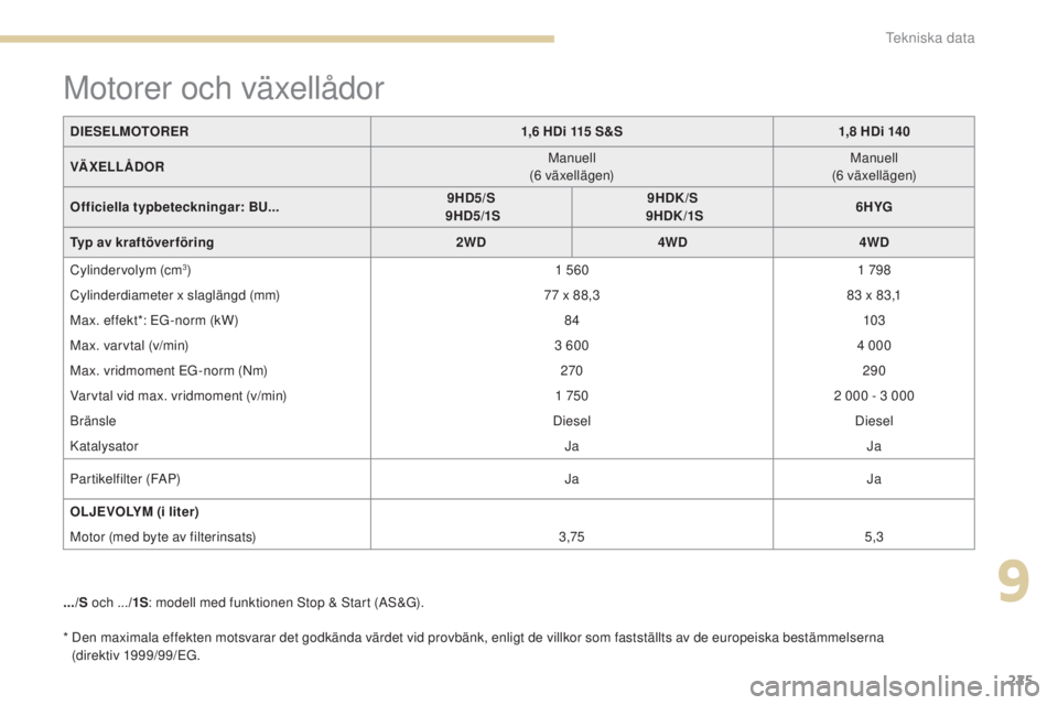 PEUGEOT 4008 2017 Bruksanvisningar (in Swedish) 225
4008_sv_Chap09_caracteristiques-techniques_ed01-2016
* Den maximala effekten motsvarar det godkända värdet vid provbänk, enligt de villkor som fastställts av de europeiska bestämmelserna (di PEUGEOT 4008 2017 Bruksanvisningar (in Swedish) 225
4008_sv_Chap09_caracteristiques-techniques_ed01-2016
* Den maximala effekten motsvarar det godkända värdet vid provbänk, enligt de villkor som fastställts av de europeiska bestämmelserna (di