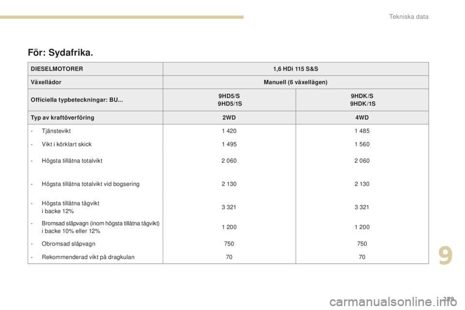 PEUGEOT 4008 2017  Bruksanvisningar (in Swedish) 229
4008_sv_Chap09_caracteristiques-techniques_ed01-2016
DIESELMOTORER1,6 HDi 115 S&S
Växellådor Manuell (6 växellägen)
Officiella  typbeteckningar : BU... 9HD5/S
 
 9HD5/1S 9HDK/S
 
 9HDK /1S
Typ