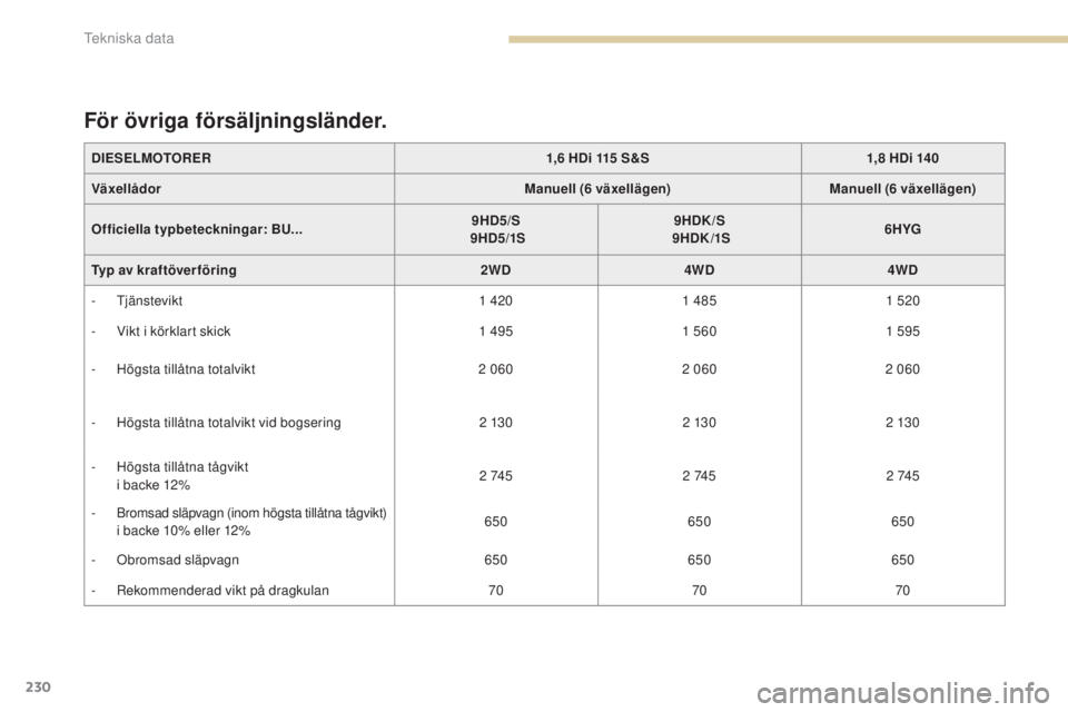 PEUGEOT 4008 2017  Bruksanvisningar (in Swedish) 230
4008_sv_Chap09_caracteristiques-techniques_ed01-2016
DIESELMOTORER1,6 HDi 115 S&S1,8 HDi 140
Växellådor Manuell (6 växellägen)Manuell (6 växellägen)
Officiella  typbeteckningar : BU... 9HD5/