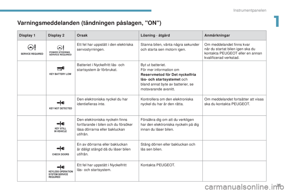 PEUGEOT 4008 2017  Bruksanvisningar (in Swedish) 23
4008_sv_Chap01_Instruments-de-bord_ed01-2016
Display 1 Display 2Orsak Lösning - åtgärd Anmärkningar
Varningsmeddelanden (tändningen påslagen, "ON")
ett fel har uppstått i den elektri