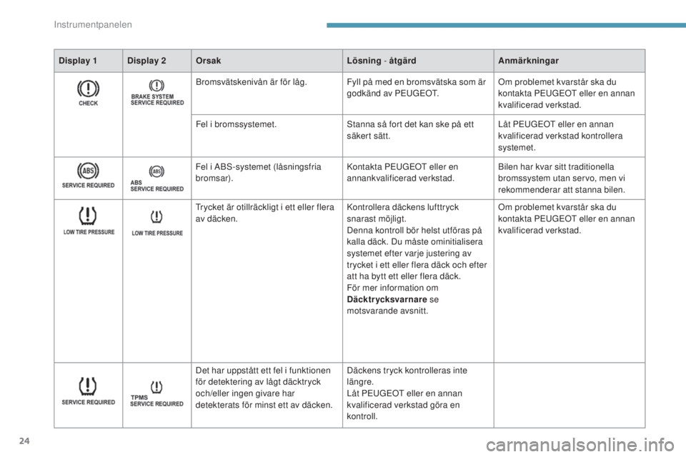 PEUGEOT 4008 2017  Bruksanvisningar (in Swedish) 24
Display 1 Display 2Orsak Lösning - åtgärd Anmärkningar
Bromsvätskenivån är för låg. Fyll på med en bromsvätska som är 
godkänd av P
e

u
GeOt.O

m problemet kvarstår ska du 
kontakta 
