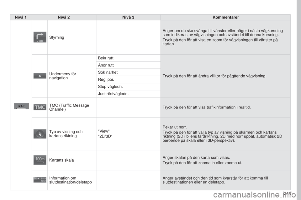 PEUGEOT 4008 2017 Bruksanvisningar (in Swedish) 253
4008_SV_CHAP10B_MITSU6_ED01-2016
Nivå 1Nivå 2 Nivå 3 Kommentarer
s
tyrning Anger om du ska svänga till vänster eller höger i nästa vä\
gkorsning
som indikeras av vägvisningen och avstå PEUGEOT 4008 2017 Bruksanvisningar (in Swedish) 253
4008_SV_CHAP10B_MITSU6_ED01-2016
Nivå 1Nivå 2 Nivå 3 Kommentarer
s
tyrning Anger om du ska svänga till vänster eller höger i nästa vä\
gkorsning
som indikeras av vägvisningen och avstå
