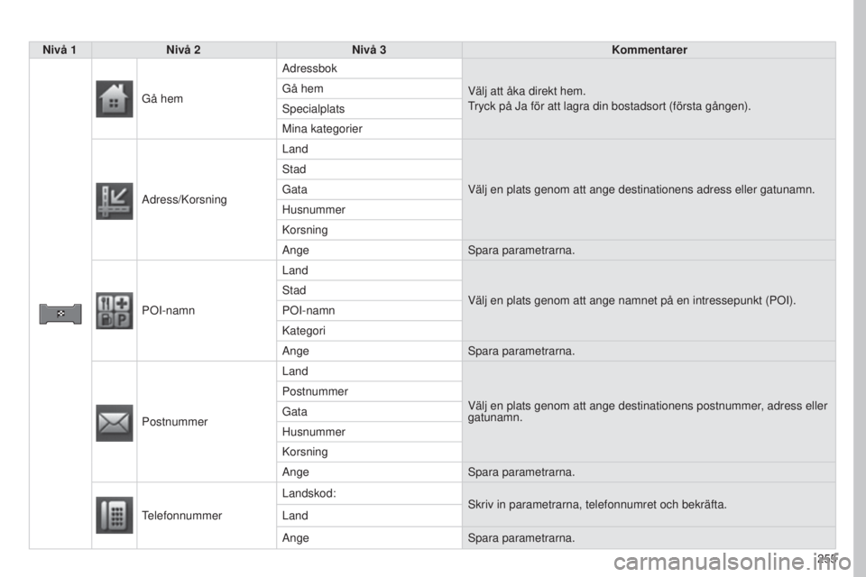 PEUGEOT 4008 2017  Bruksanvisningar (in Swedish) 255
4008_SV_CHAP10B_MITSU6_ED01-2016
Nivå 1Nivå 2 Nivå 3 Kommentarer
Gå hem Adressbok
Välj att åka direkt hem.
tryck på Ja för att lagra din bostadsort (första gången).
Gå hems

pecialplats