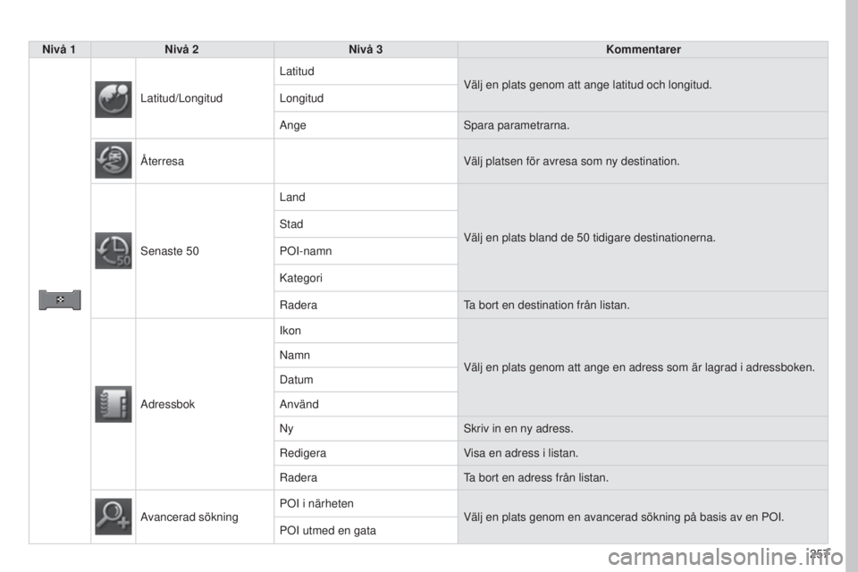 PEUGEOT 4008 2017  Bruksanvisningar (in Swedish) 257
4008_SV_CHAP10B_MITSU6_ED01-2016
Nivå 1Nivå 2 Nivå 3 Kommentarer
Latitud/Longitud Latitud
Välj en plats genom att ange latitud och longitud.
Longitud
Ange
s

para parametrarna.
Återresa Välj