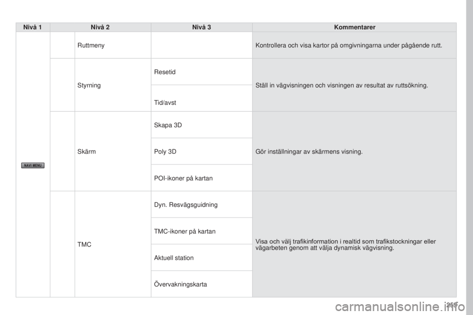 PEUGEOT 4008 2017  Bruksanvisningar (in Swedish) 259
4008_SV_CHAP10B_MITSU6_ED01-2016
Nivå 1Nivå 2 Nivå 3 Kommentarer
Ruttmeny Kontrollera och visa kartor på omgivningarna under pågående rut\t.
s

tyrning Resetid
s

täll in vägvisningen och