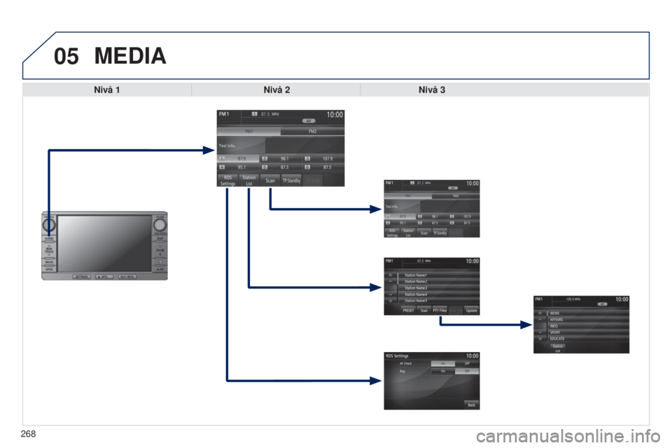 PEUGEOT 4008 2017  Bruksanvisningar (in Swedish) 05
268
4008_SV_CHAP10B_MITSU6_ED01-2016
MEDIA
Nivå 1Nivå 2Nivå 3  