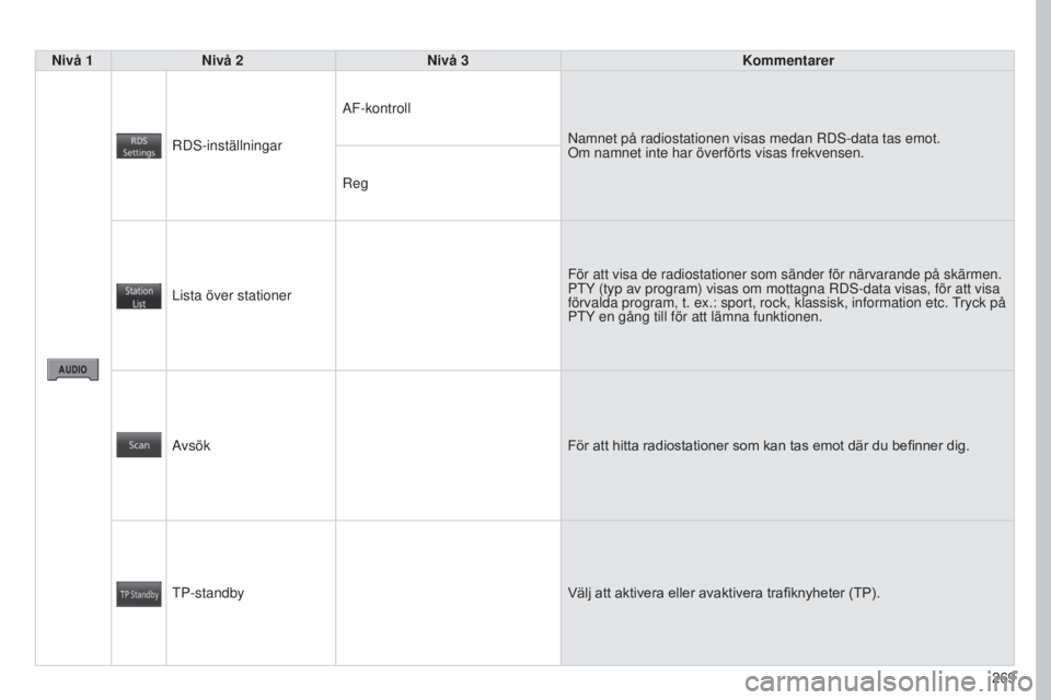PEUGEOT 4008 2017  Bruksanvisningar (in Swedish) 269
4008_SV_CHAP10B_MITSU6_ED01-2016
Nivå 1Nivå 2 Nivå 3 Kommentarer
RD s -inställningarAF-kontroll
Namnet på radiostationen visas medan RD
s -data tas emot.  
Om namnet inte har överförts visa