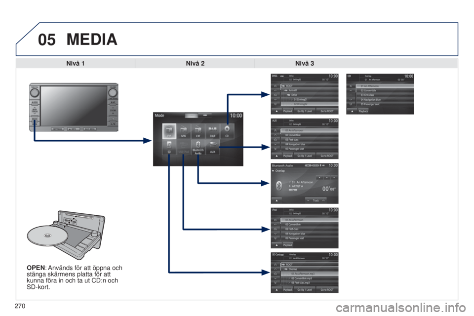 PEUGEOT 4008 2017  Bruksanvisningar (in Swedish) 05
270
4008_SV_CHAP10B_MITSU6_ED01-2016
OPEN: Används för att öppna och 
stänga skärmens platta för att 
kunna föra in och ta ut CD:n och 
s
D-kort.
MEDIA
Nivå 1 Nivå 2Nivå 3  