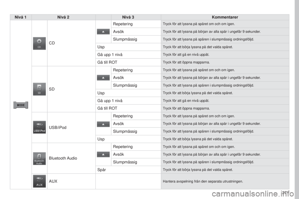 PEUGEOT 4008 2017  Bruksanvisningar (in Swedish) 271
4008_SV_CHAP10B_MITSU6_ED01-2016
Nivå 1Nivå 2 Nivå 3 Kommentarer
CD Repetering
tryck för att lyssna på spåret om och om igen.
Avsöktryck för att lyssna på början av alla spår i ungefär