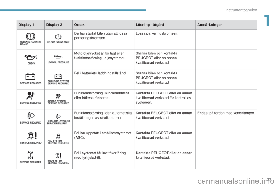 PEUGEOT 4008 2017  Bruksanvisningar (in Swedish) 27
4008_sv_Chap01_Instruments-de-bord_ed01-2016
Display 1 Display 2Orsak Lösning - åtgärd Anmärkningar
Du har startat bilen utan att lossa 
parkeringsbromsen. Lossa parkeringsbromsen.
Motoroljetry