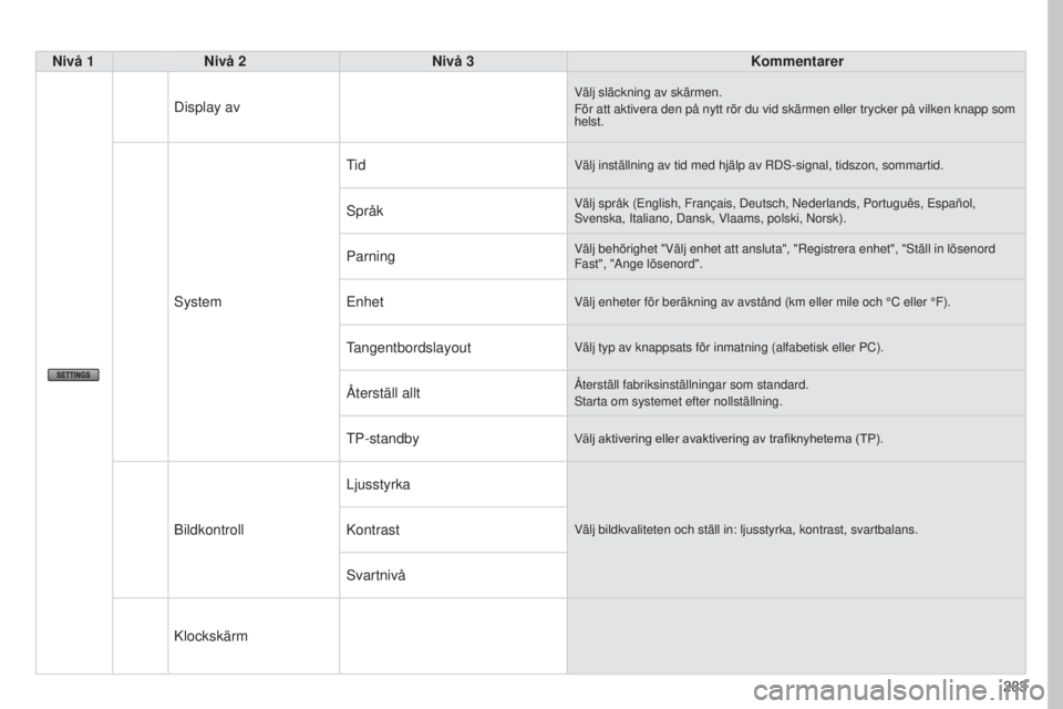 PEUGEOT 4008 2017 Bruksanvisningar (in Swedish) 283
4008_SV_CHAP10B_MITSU6_ED01-2016
Nivå 1Nivå 2 Nivå 3 Kommentarer
Display av
Välj släckning av skärmen.
För att aktivera den på nytt rör du vid skärmen eller trycke\
r på vilken knapp so PEUGEOT 4008 2017 Bruksanvisningar (in Swedish) 283
4008_SV_CHAP10B_MITSU6_ED01-2016
Nivå 1Nivå 2 Nivå 3 Kommentarer
Display av
Välj släckning av skärmen.
För att aktivera den på nytt rör du vid skärmen eller trycke\
r på vilken knapp so